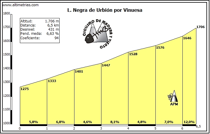 Concurso de Recorrido GPX - Vuelta a España  Urbion